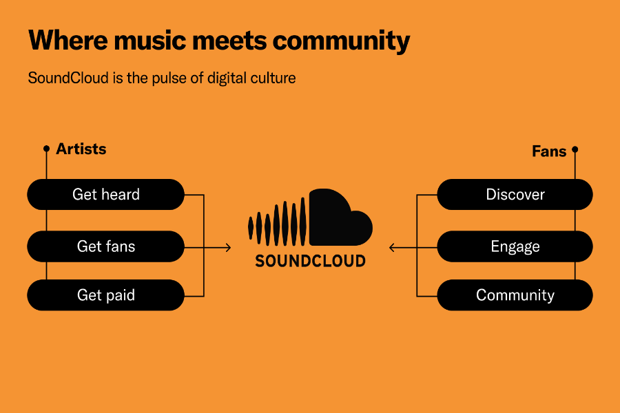 Soundcloud For Artists
